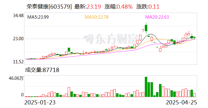 榮泰健康與FORVIA佛瑞亞聯合研發的3D“禪境”座椅亮相車展 或年底SOP投放市場