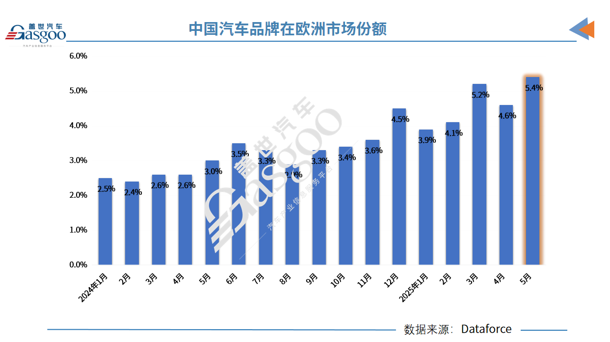 比亞迪、奇瑞暴漲，中國汽車品牌在歐洲市占率創新高