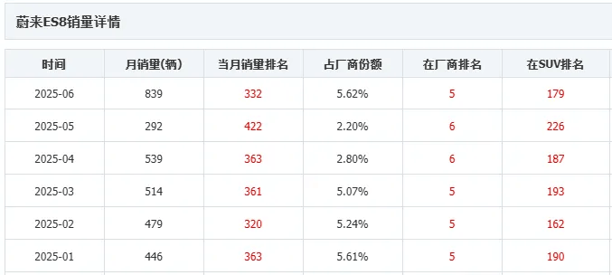 蔚來策略大變,老車主:剛提車就虧4萬