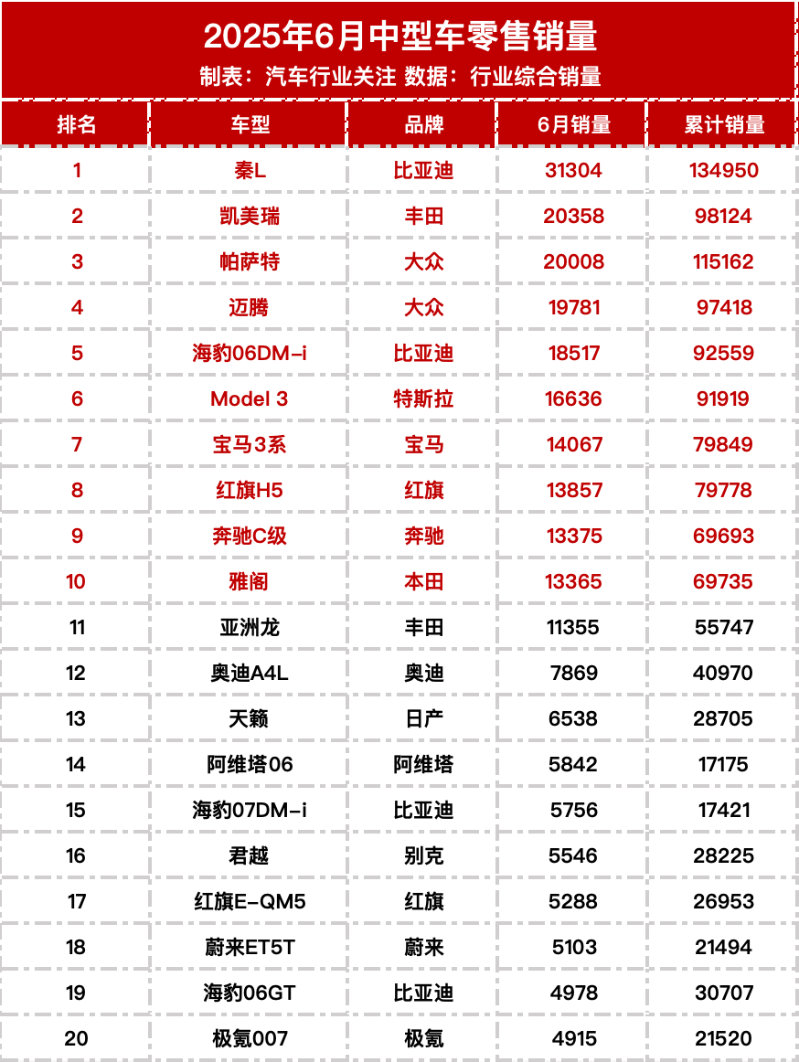 秦L是B級車銷冠 可能是“假象”