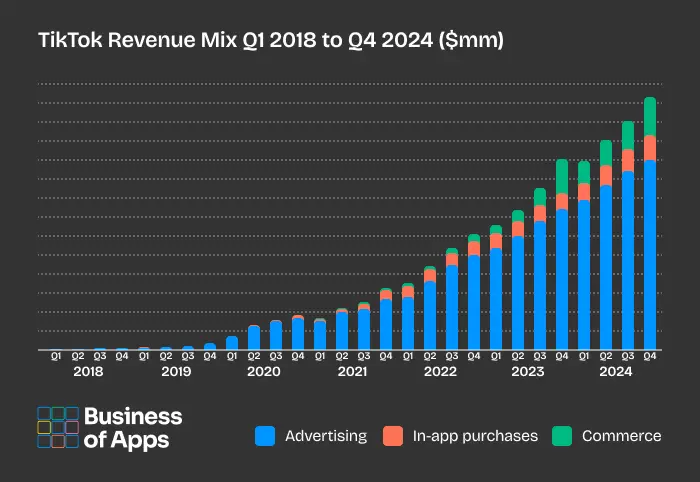 外媒:字節一季度收入已反超Meta,登頂全球收入最高社交媒體公司,TikTok躍居全球收入榜第四