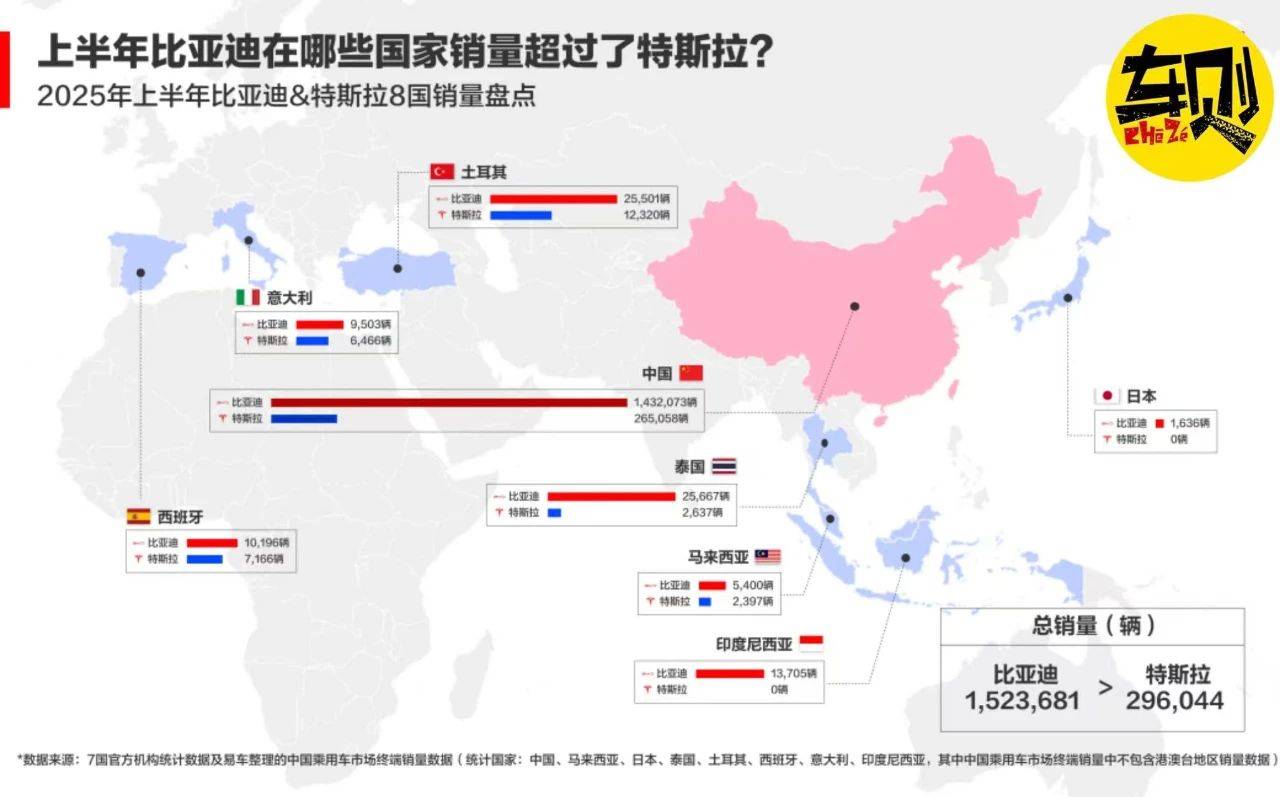 世界多國領跑!比亞迪已連續三個季度奪全球新能源純電銷冠