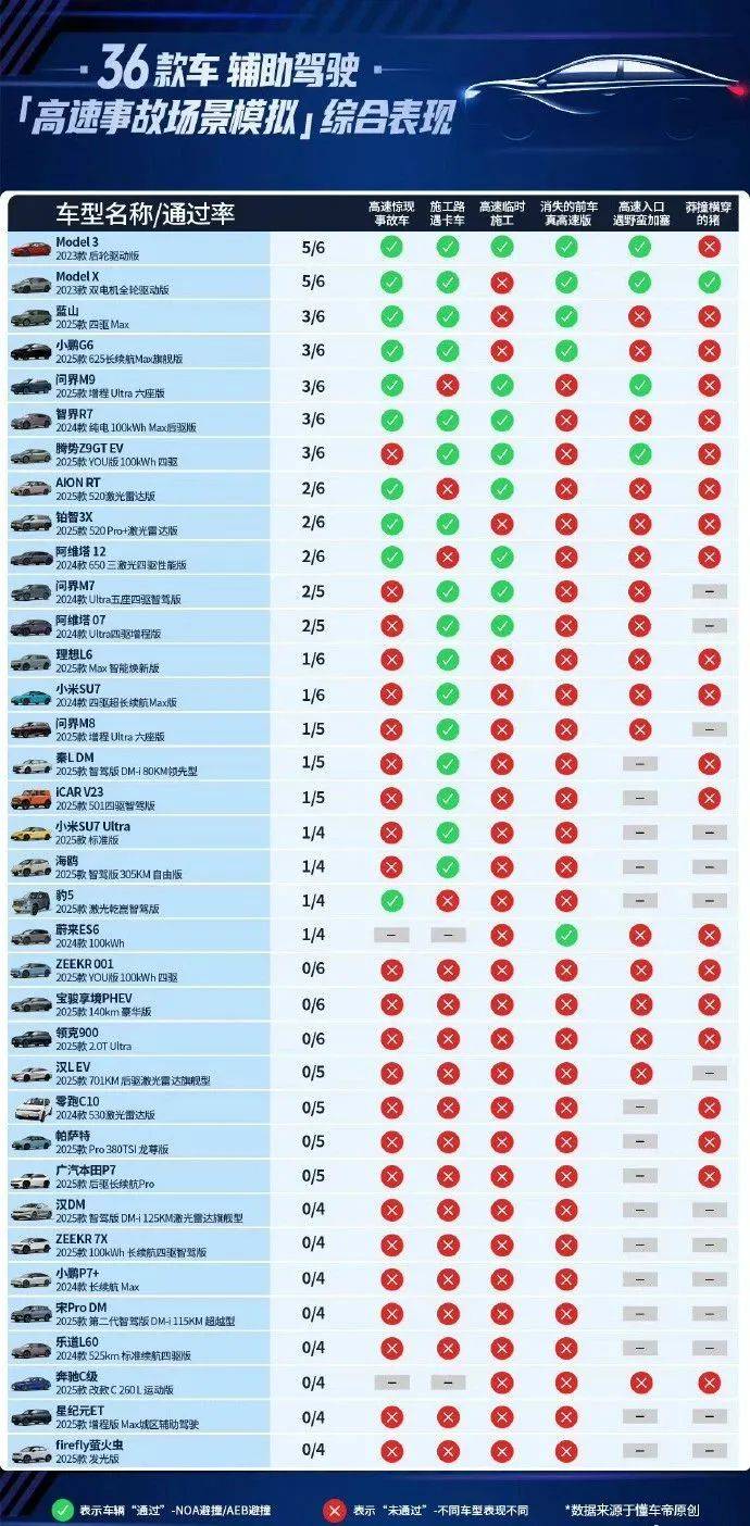 冬測互懟后,鴻蒙智行又戰懂車帝:對所謂“測試”,不予置評! 圖片