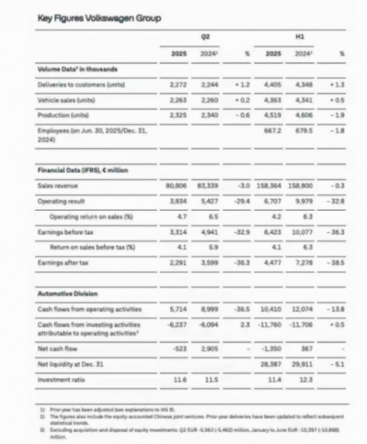 上半年營收、營業利潤雙雙下滑,大眾下調全年營收、利潤預期?