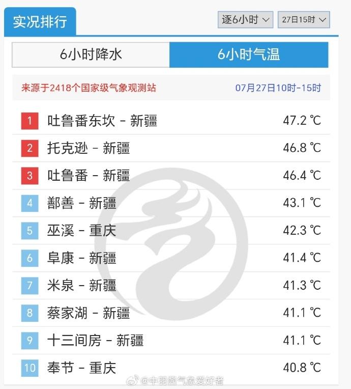 河南超42℃ 鄭州連續高溫39天