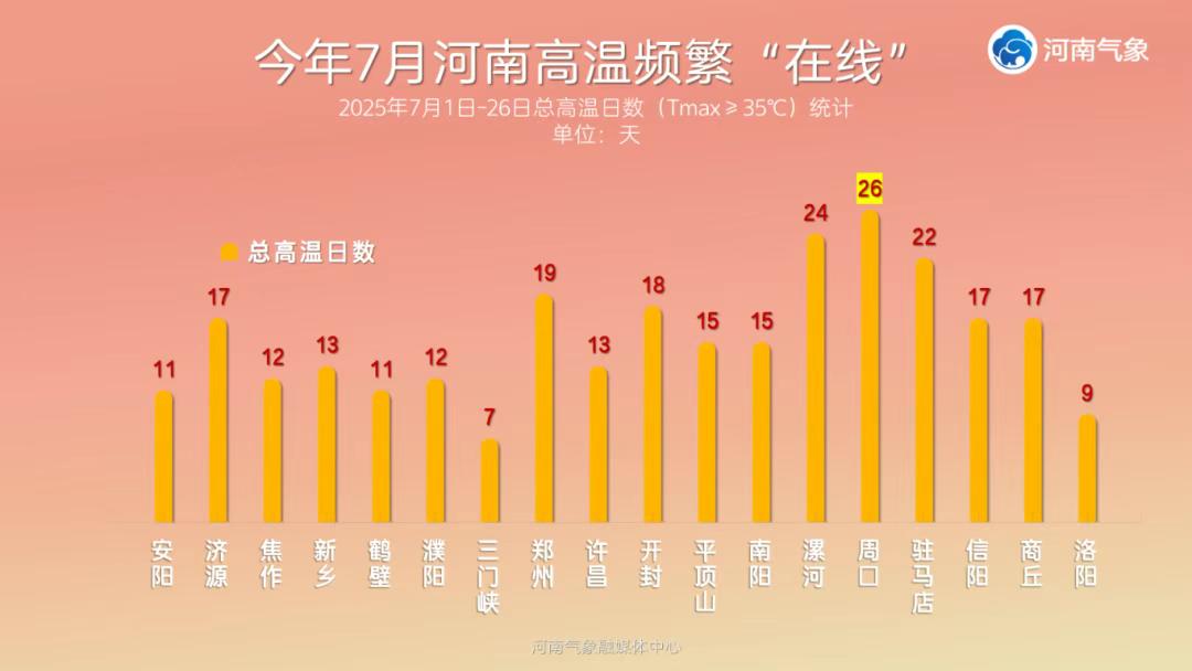 河南超42℃ 鄭州連續高溫39天