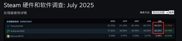 3D緩存大殺四方!Steam最新CPU調查:AMD首次突破40%大關 Intel降至歷史最低 3D緩存大殺四方!Steam最新CPU調查:AMD首次突破40%大關 Intel降至歷史最低