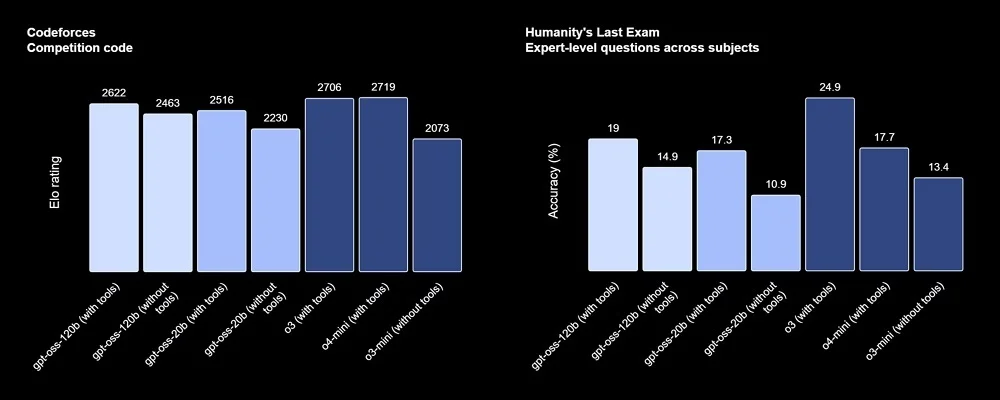 OpenAI時隔6年再度開源!兩款推理模型,o4-mini級,手機和筆記本能跑 國產視頻生成再突破!從影視級短片到遠洋親情連線,AI讓天涯變咫尺