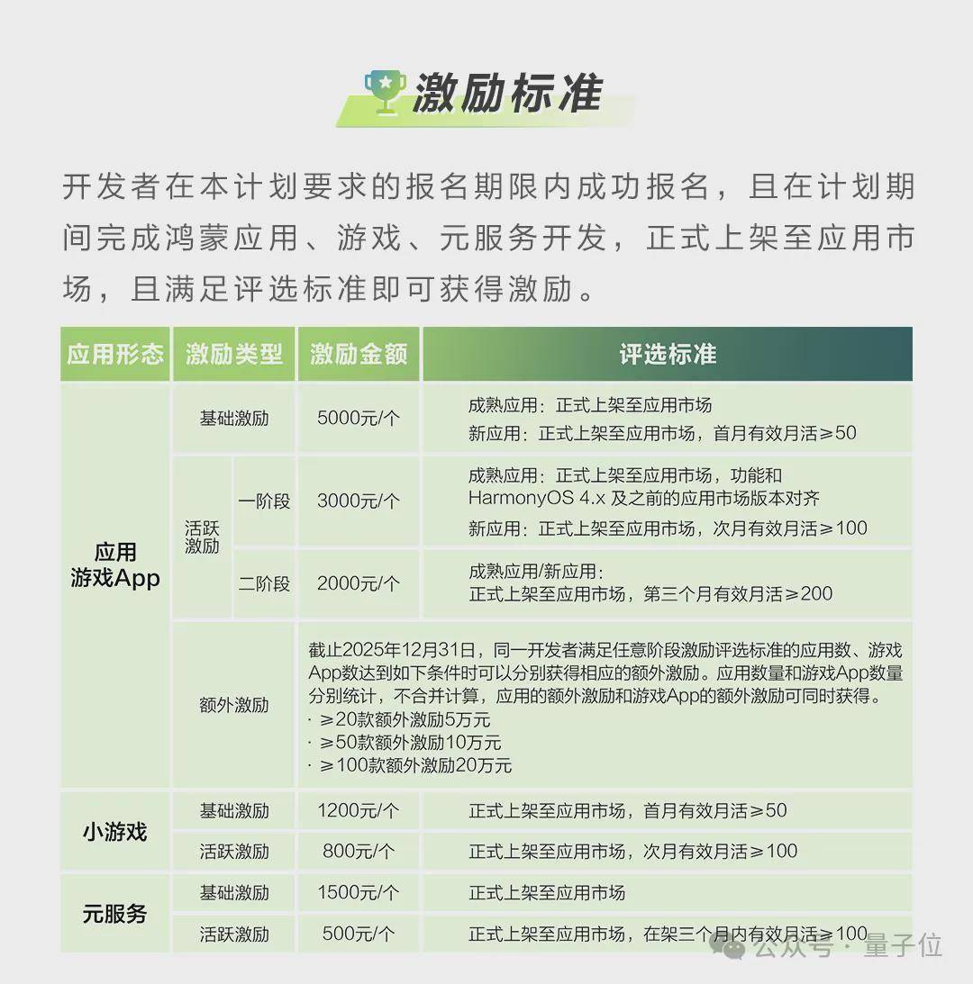 鴻蒙終端數量突破千萬后,華為發布億元級應用開發激勵計劃