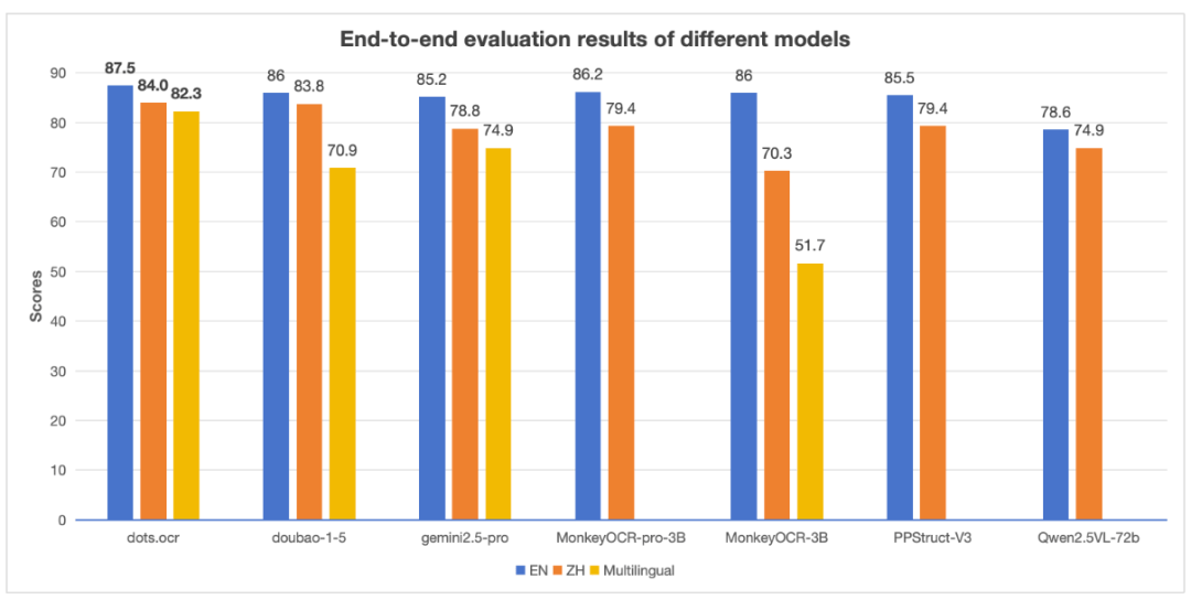 小紅書開源了首個多模態大模型dots.vlm1,性能直追SOTA!
