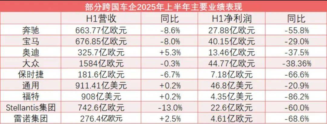 跨國車企2025年上半年業績表現來看,盡管多數車企營業收入數據未出現明顯波動,但凈利潤卻遭遇一場集體“雪崩”,跌幅全線突破兩位數