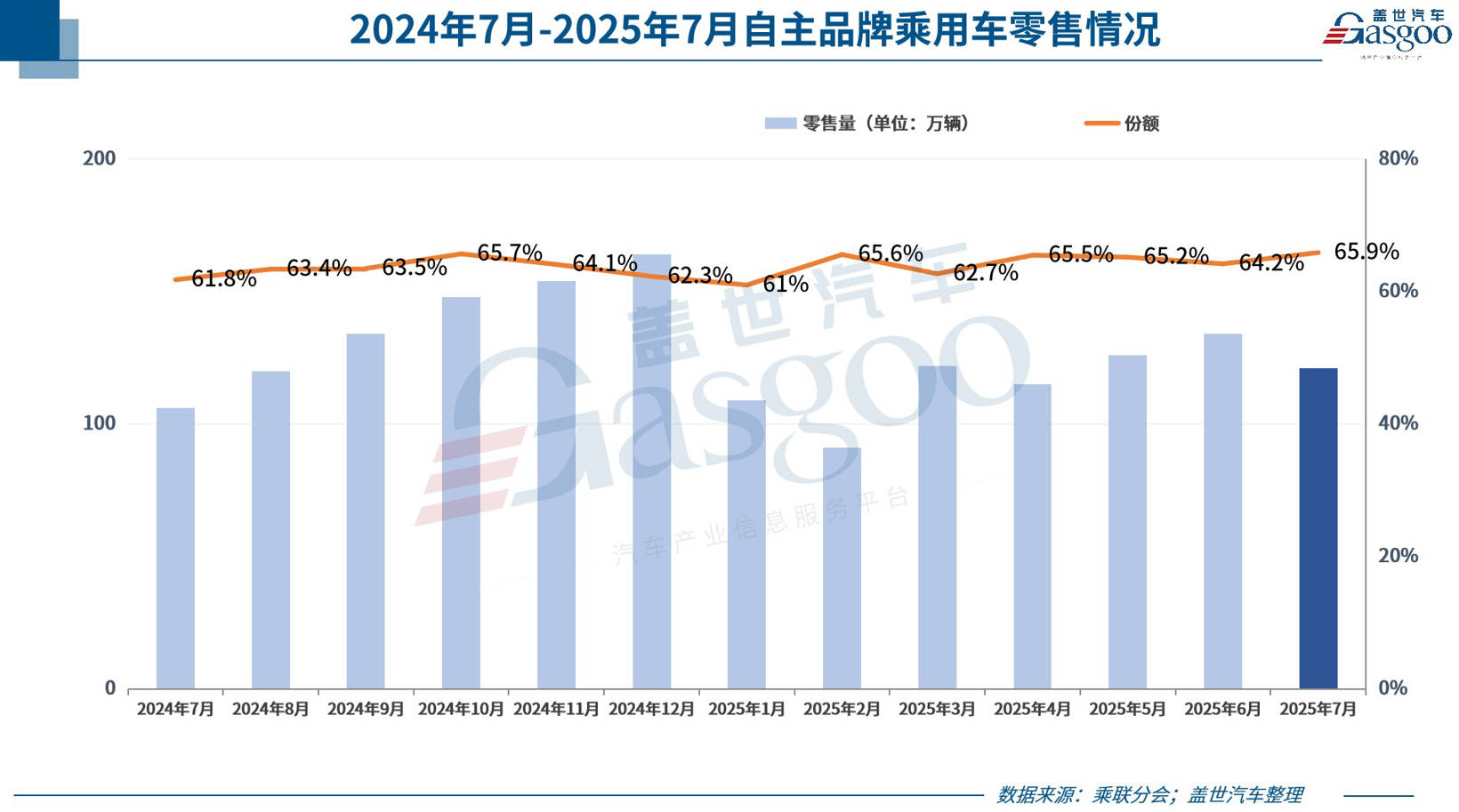 7月乘用車市場(chǎng)呈現(xiàn)“較好增長(zhǎng)”,8月能穩(wěn)住嗎?