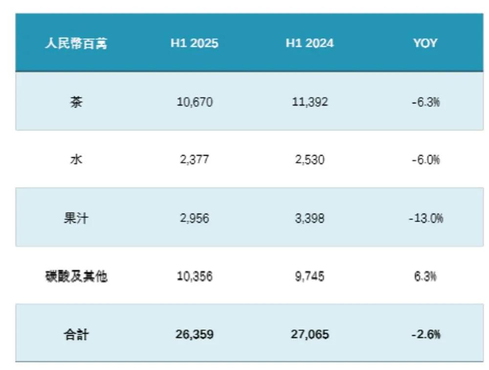 漲了5毛錢后康師傅飲料少賣7億