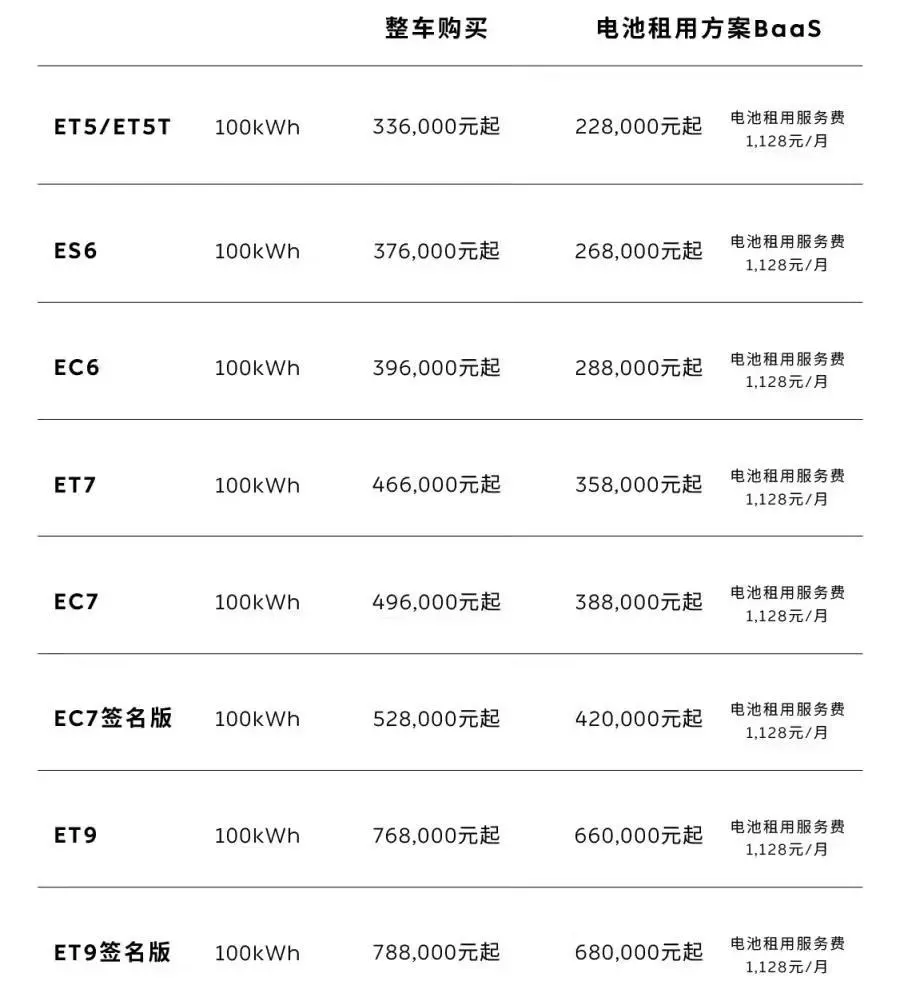 蔚來100kWh長續航電池包價格調整:從12.8萬元下調至10.8萬元 蔚來100kWh長續航電池包價格調整:從12.8萬元下調至10.8萬元