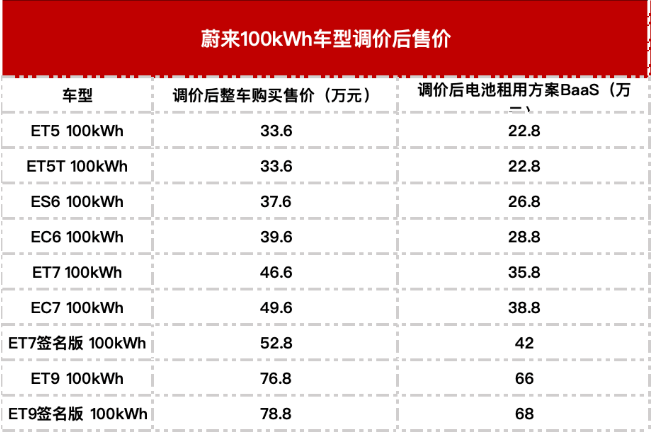 蔚來突然全系大降價 向理想極限施壓