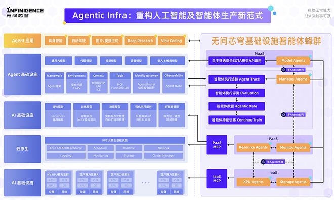 無問芯穹推出基礎設施智能體蜂群,打造新一代Agentic Infra