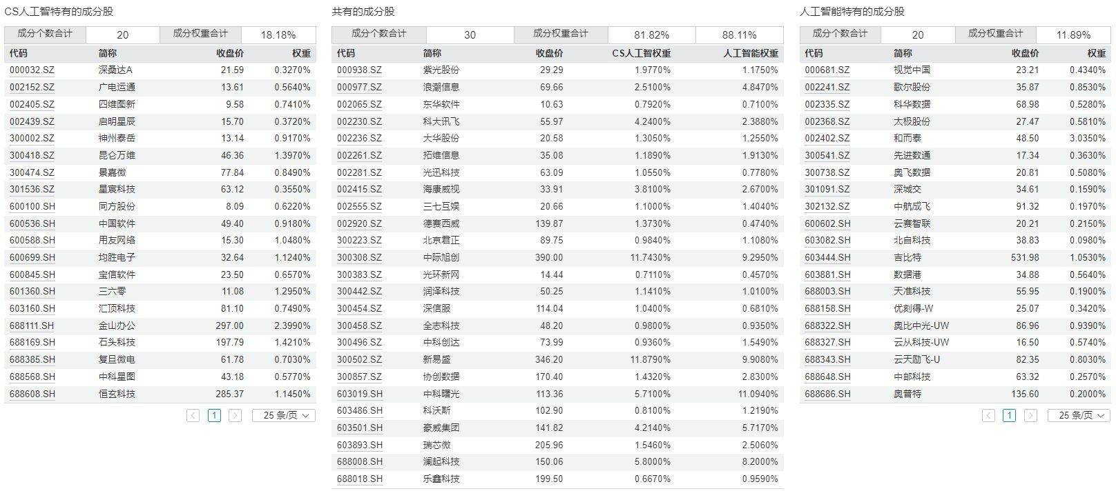 同名ETF對比(十二):人工智能ETF和大數(shù)據(jù)ETF,背后跟蹤的指數(shù)有何區(qū)別?