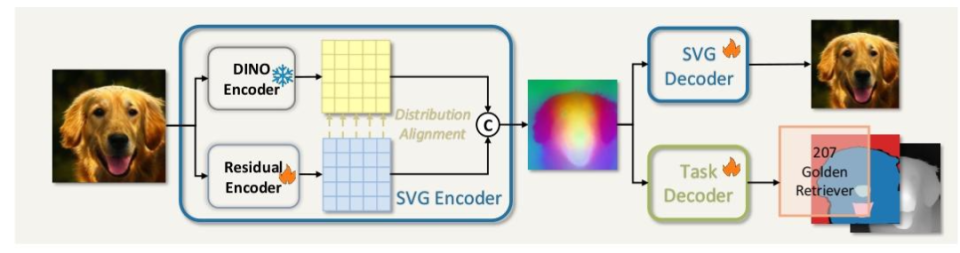 VAE再被補刀!清華快手SVG擴散模型亮相,訓練提效6200%,生成提速3500% 圖片