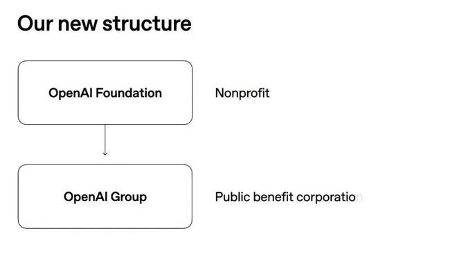 OpenAI完成資本重組,奧特曼宣稱28年實現完全自動化AI研究員