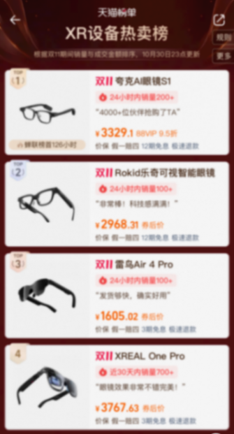 消費(fèi)級(jí)AI設(shè)備天貓雙11賣爆了,智能眼鏡成交同比漲25倍 圖片