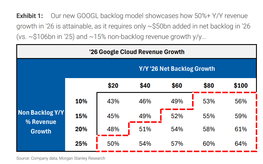 谷歌云的高增長才開始!大摩:保守算,明年增速也可能超過50%
