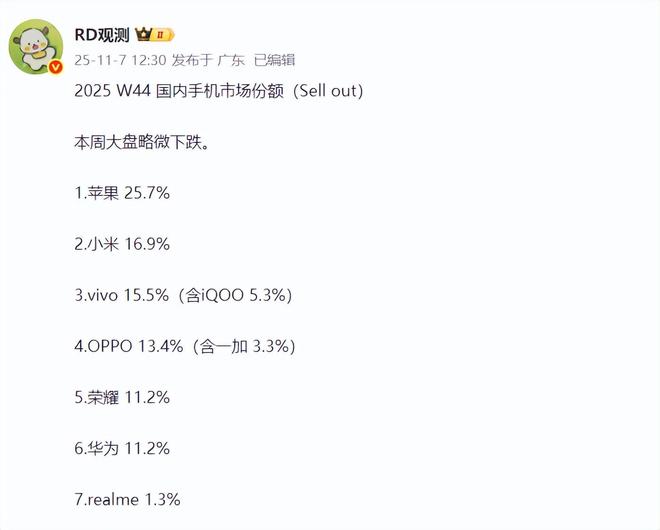 蘋果三連冠,OPPO第四,榮耀第五,vivo還是第三