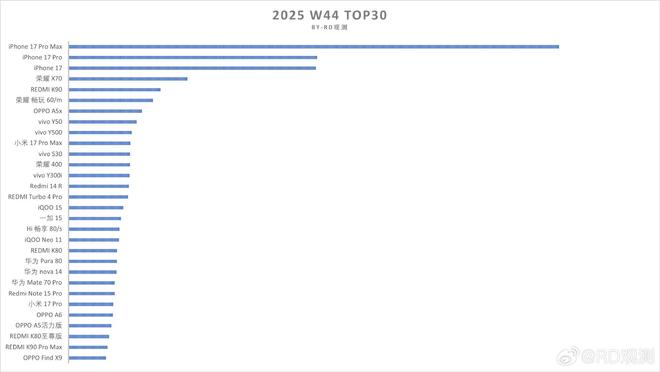 W44單品銷量Top30:國產榮耀X70第一,REDMI K90第二
