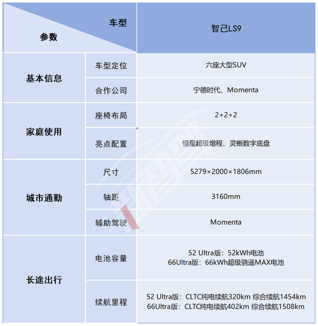 智己LS9上市:32.28萬元起,配備業內最大增程電池