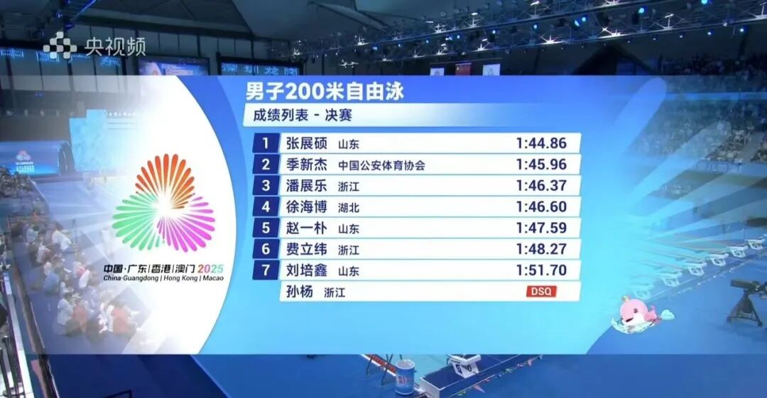 18歲張展碩破紀錄再奪冠!34歲孫楊被取消比賽資格!